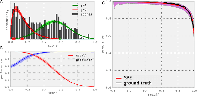 Figure 1 for Semisupervised Classifier Evaluation and Recalibration