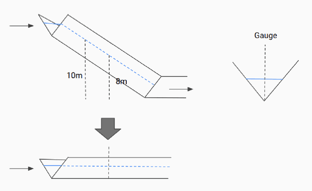 Figure 3 for ML-based Flood Forecasting: Advances in Scale, Accuracy and Reach