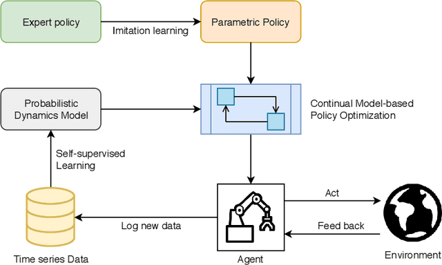Figure 1 for Uncertainty-aware Model-based Policy Optimization