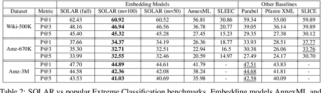 Figure 4 for SOLAR: Sparse Orthogonal Learned and Random Embeddings