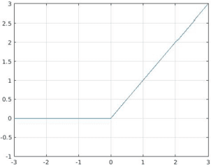 Figure 1 for Comparison of different convolutional neural network activation functions and methods for building ensembles