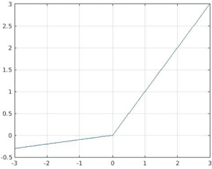 Figure 3 for Comparison of different convolutional neural network activation functions and methods for building ensembles