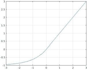 Figure 4 for Comparison of different convolutional neural network activation functions and methods for building ensembles