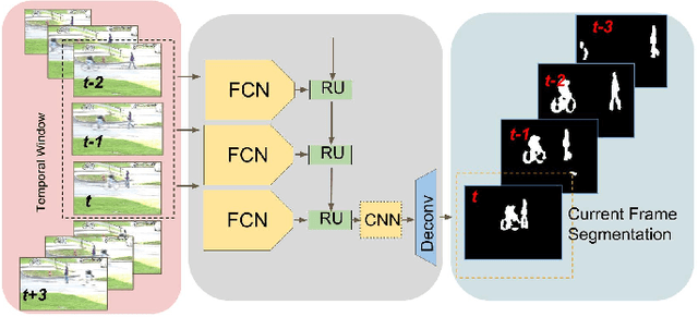 Figure 1 for Convolutional Gated Recurrent Networks for Video Segmentation