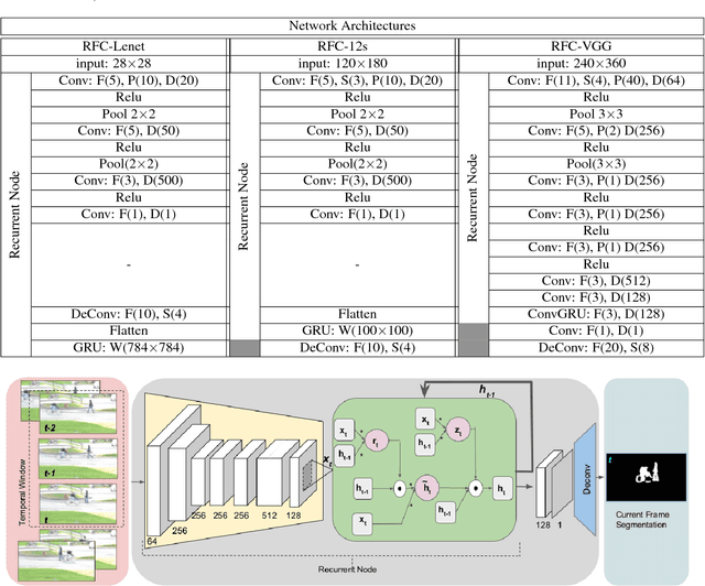 Figure 2 for Convolutional Gated Recurrent Networks for Video Segmentation