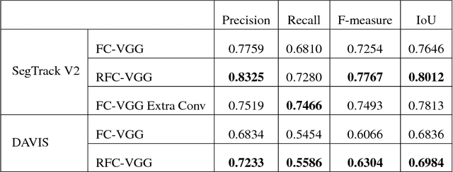 Figure 3 for Convolutional Gated Recurrent Networks for Video Segmentation