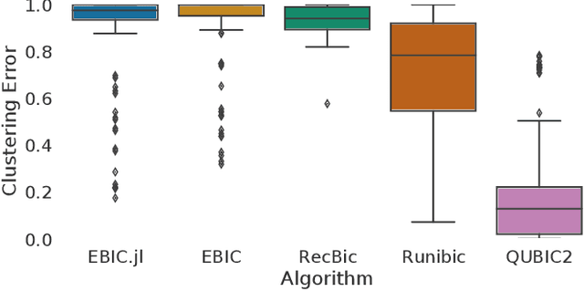 Figure 2 for EBIC.JL -- an Efficient Implementation of Evolutionary Biclustering Algorithm in Julia