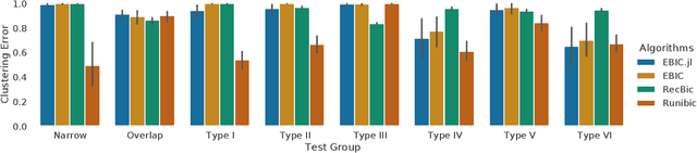 Figure 3 for EBIC.JL -- an Efficient Implementation of Evolutionary Biclustering Algorithm in Julia