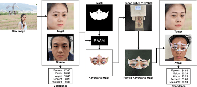 Figure 1 for RSTAM: An Effective Black-Box Impersonation Attack on Face Recognition using a Mobile and Compact Printer