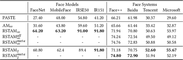 Figure 2 for RSTAM: An Effective Black-Box Impersonation Attack on Face Recognition using a Mobile and Compact Printer