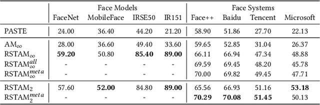 Figure 4 for RSTAM: An Effective Black-Box Impersonation Attack on Face Recognition using a Mobile and Compact Printer