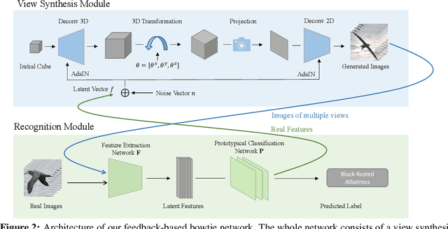 Figure 3 for Bowtie Networks: Generative Modeling for Joint Few-Shot Recognition and Novel-View Synthesis