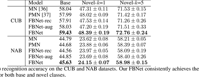 Figure 2 for Bowtie Networks: Generative Modeling for Joint Few-Shot Recognition and Novel-View Synthesis