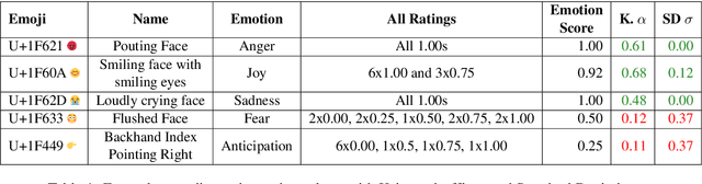 Figure 2 for Are Emojis Emotional? A Study to Understand the Association between Emojis and Emotions