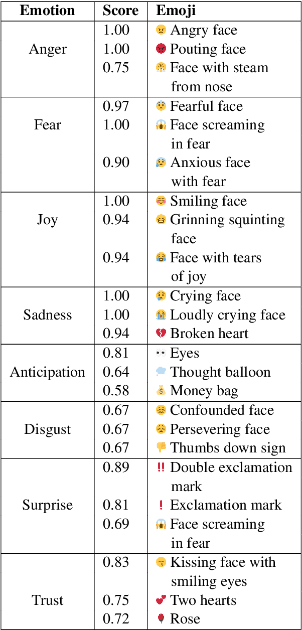 Figure 4 for Are Emojis Emotional? A Study to Understand the Association between Emojis and Emotions