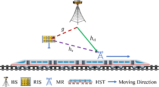 Figure 1 for Coverage Probability Analysis of RIS-Assisted High-Speed Train Communications