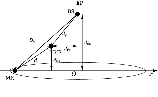 Figure 2 for Coverage Probability Analysis of RIS-Assisted High-Speed Train Communications