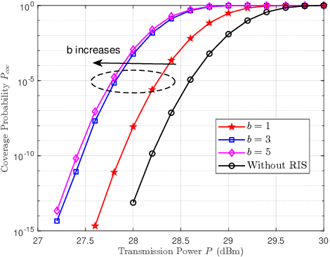 Figure 4 for Coverage Probability Analysis of RIS-Assisted High-Speed Train Communications