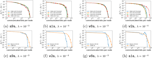 Figure 3 for Distributed Newton-Type Methods with Communication Compression and Bernoulli Aggregation