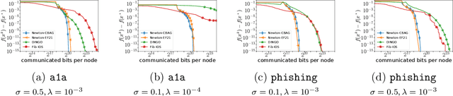 Figure 4 for Distributed Newton-Type Methods with Communication Compression and Bernoulli Aggregation
