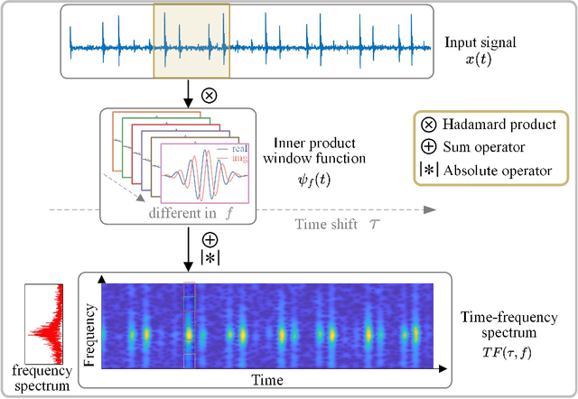 Figure 1 for TFN: An Interpretable Neural Network with Time-Frequency Transform Embedded for Intelligent Fault Diagnosis