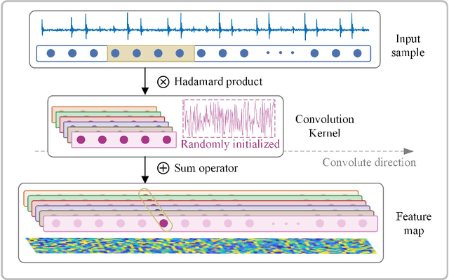 Figure 3 for TFN: An Interpretable Neural Network with Time-Frequency Transform Embedded for Intelligent Fault Diagnosis