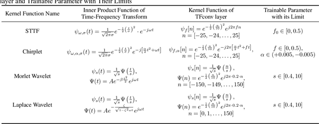 Figure 2 for TFN: An Interpretable Neural Network with Time-Frequency Transform Embedded for Intelligent Fault Diagnosis