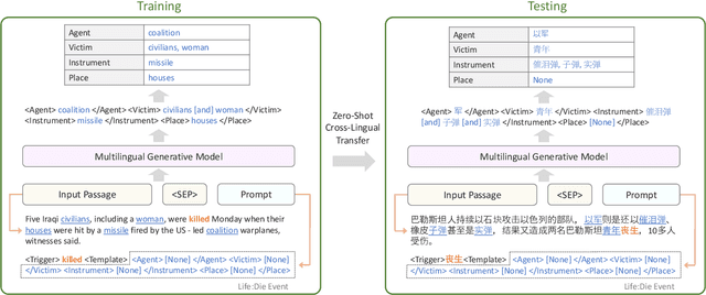 Figure 3 for Multilingual Generative Language Models for Zero-Shot Cross-Lingual Event Argument Extraction