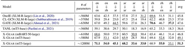 Figure 4 for Multilingual Generative Language Models for Zero-Shot Cross-Lingual Event Argument Extraction