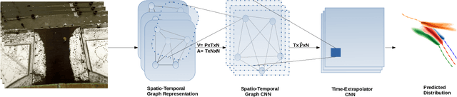 Figure 3 for Social-STGCNN: A Social Spatio-Temporal Graph Convolutional Neural Network for Human Trajectory Prediction