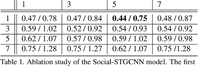 Figure 2 for Social-STGCNN: A Social Spatio-Temporal Graph Convolutional Neural Network for Human Trajectory Prediction