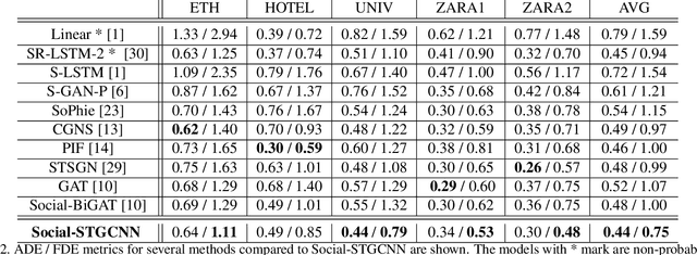 Figure 4 for Social-STGCNN: A Social Spatio-Temporal Graph Convolutional Neural Network for Human Trajectory Prediction