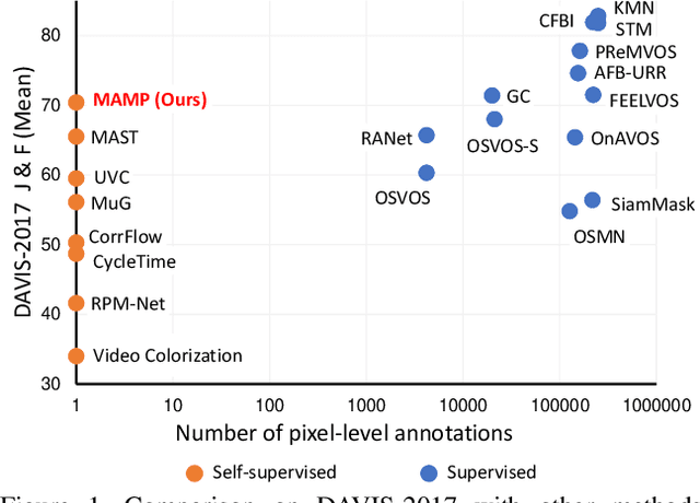 Figure 1 for Self-Supervised Video Object Segmentation by Motion-Aware Mask Propagation