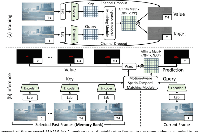 Figure 3 for Self-Supervised Video Object Segmentation by Motion-Aware Mask Propagation