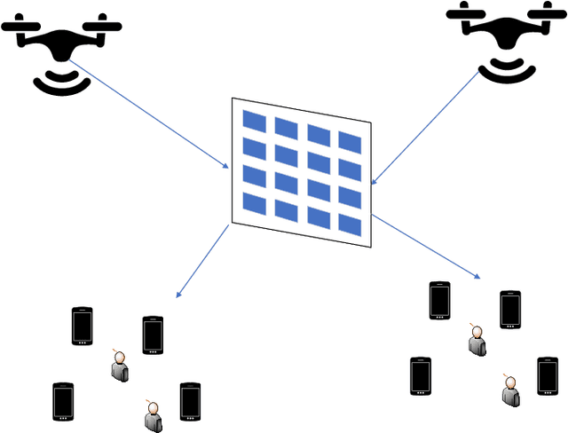 Figure 1 for Intelligent Reconfigurable Surface-assisted Multi-UAV Networks: Efficient Resource Allocation with Deep Reinforcement Learning