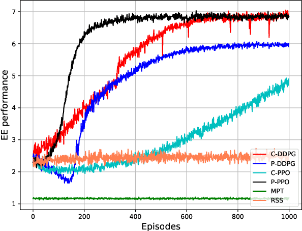 Figure 3 for Intelligent Reconfigurable Surface-assisted Multi-UAV Networks: Efficient Resource Allocation with Deep Reinforcement Learning