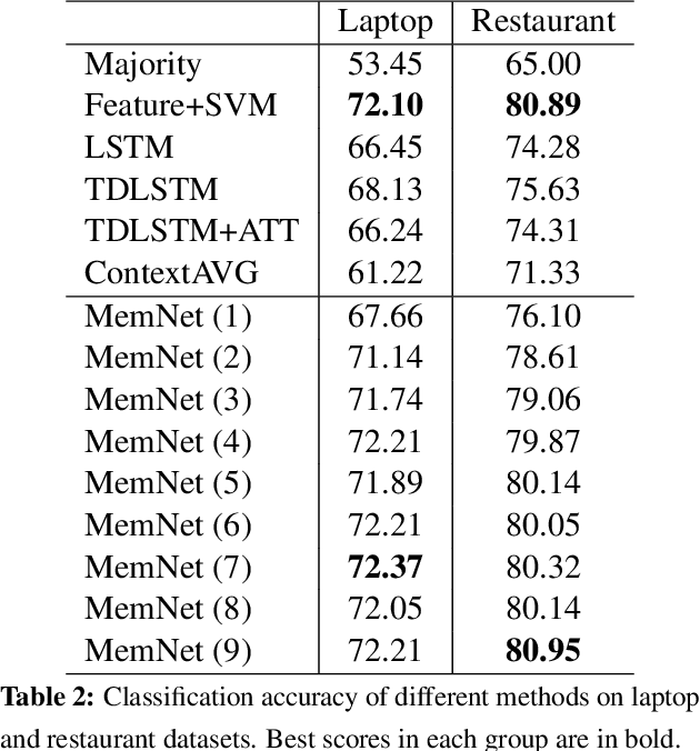 Figure 3 for Aspect Level Sentiment Classification with Deep Memory Network