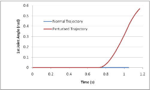 Figure 3 for Non-linear Task-Space Disturbance Observer for Position Regulation of Redundant Robot Arms against Perturbations in 3D Environments