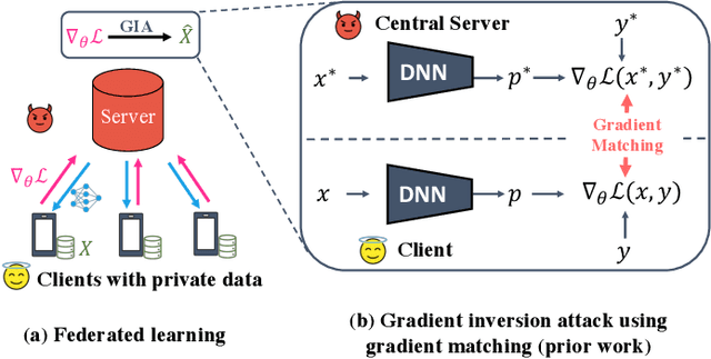 Figure 4 for Cocktail Party Attack: Breaking Aggregation-Based Privacy in Federated Learning using Independent Component Analysis