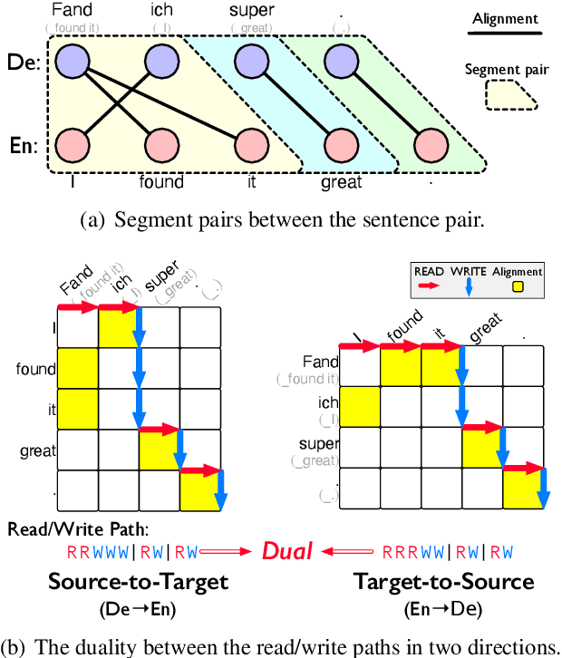 Figure 1 for Modeling Dual Read/Write Paths for Simultaneous Machine Translation