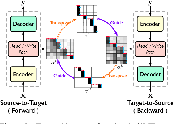 Figure 3 for Modeling Dual Read/Write Paths for Simultaneous Machine Translation