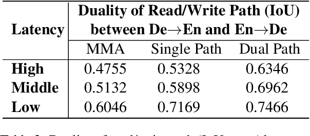 Figure 4 for Modeling Dual Read/Write Paths for Simultaneous Machine Translation