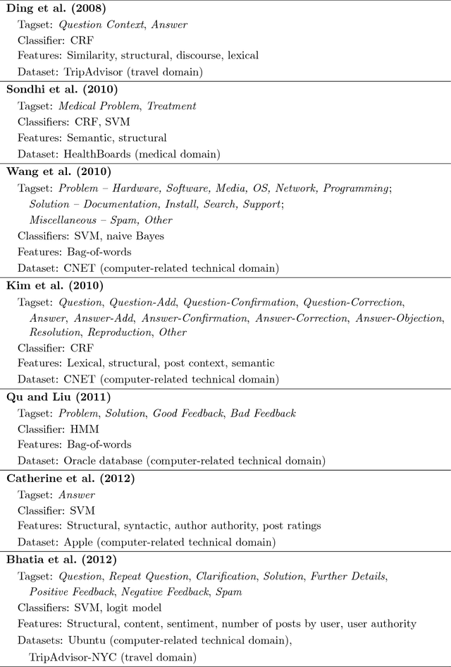 Figure 1 for Semi-supervised and Unsupervised Methods for Categorizing Posts in Web Discussion Forums