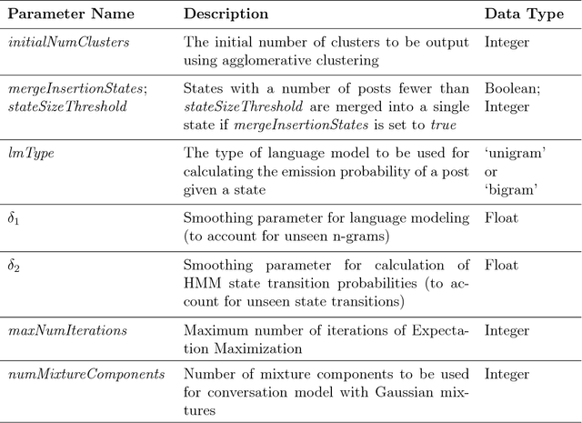 Figure 3 for Semi-supervised and Unsupervised Methods for Categorizing Posts in Web Discussion Forums