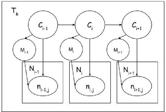 Figure 4 for Semi-supervised and Unsupervised Methods for Categorizing Posts in Web Discussion Forums