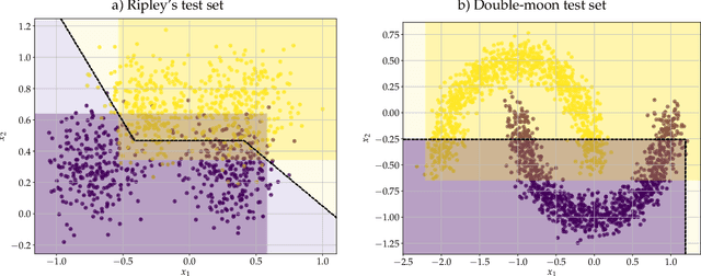 Figure 3 for Reduced Dilation-Erosion Perceptron for Binary Classification