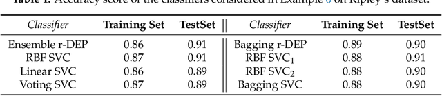 Figure 2 for Reduced Dilation-Erosion Perceptron for Binary Classification