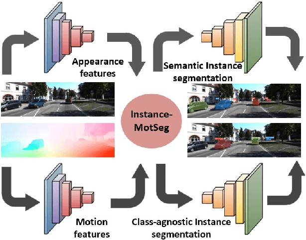 Figure 1 for InstanceMotSeg: Real-time Instance Motion Segmentation for Autonomous Driving