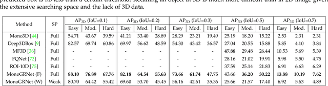 Figure 2 for MonoGRNet: A General Framework for Monocular 3D Object Detection