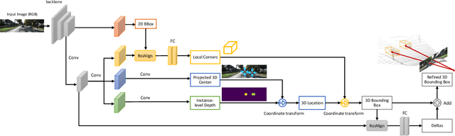 Figure 1 for MonoGRNet: A General Framework for Monocular 3D Object Detection